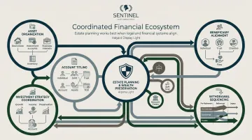 Five-component coordinated financial ecosystem for estate planning alignment