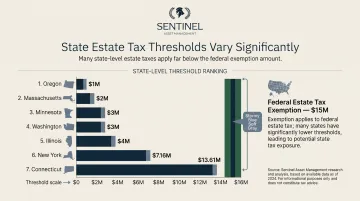State estate tax thresholds by state comparison chart lowest to highest