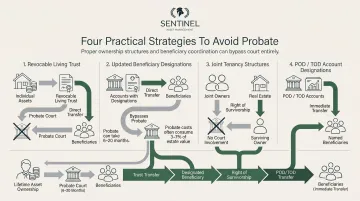 Four-step probate avoidance strategy process flow for estate planning