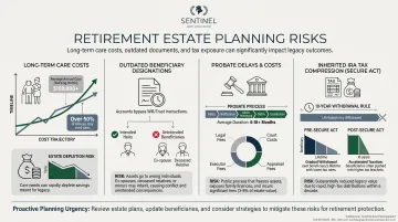 Key retirement estate planning risk statistics long-term care and beneficiary gaps