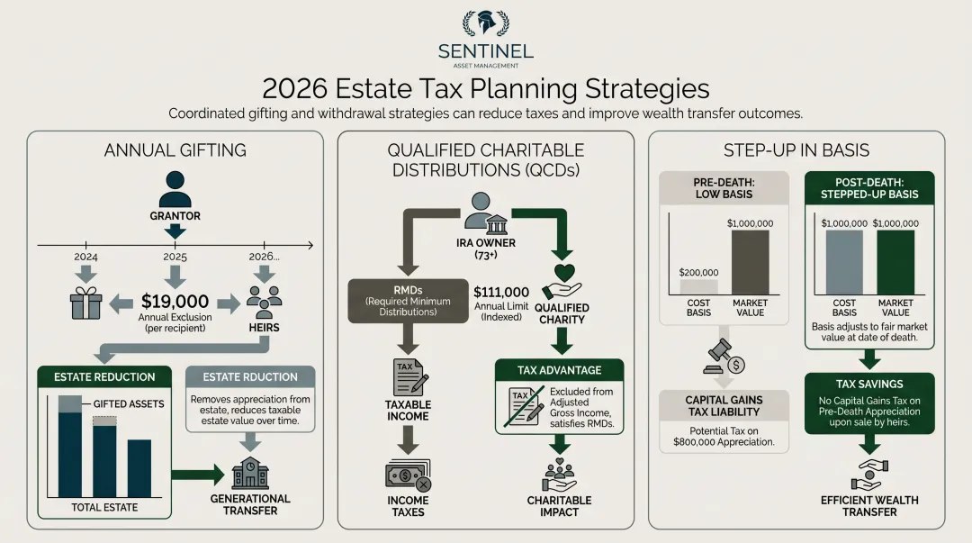 Three 2026 estate tax strategies gifting QCDs and step-up in basis comparison