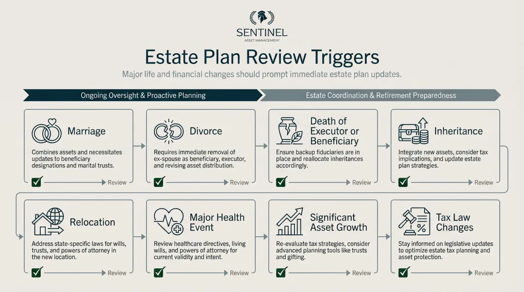 Estate plan review triggers checklist six life events requiring immediate updates