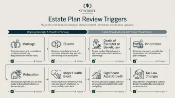 Estate plan review triggers checklist six life events requiring immediate updates