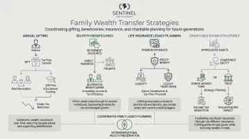 Four family wealth transfer strategies gifting IRA beneficiaries life insurance and charitable giving
