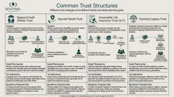 four common trust types purpose and key mechanics comparison table infographic