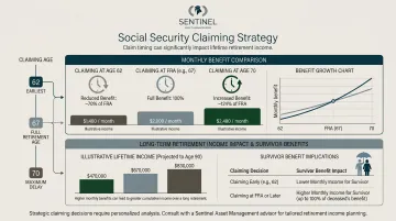 Social Security claiming age benefit comparison table ages 62 67 and 70