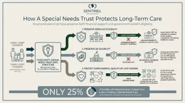 Third-party special needs trust three key protections benefit eligibility infographic