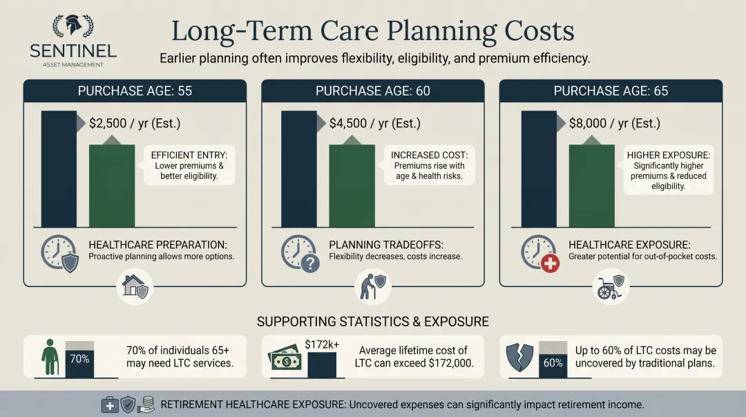 Long-term care insurance annual premium cost comparison by age 55 60 and 65
