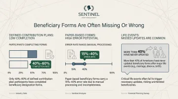 Beneficiary designation completion rate and error rate statistics infographic