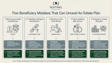 Five costly beneficiary designation mistakes and consequences comparison infographic