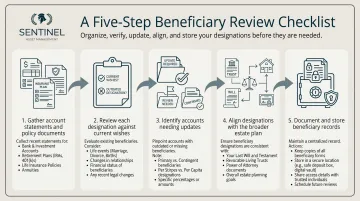 Five-step beneficiary review checklist process flow from gathering documents to storing records