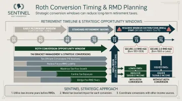 Roth conversion strategy window and RMD timeline under SECURE 2.0 Act