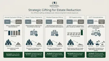 Four gifting strategies to reduce taxable estate annual exclusion tuition 529 GSTT comparison
