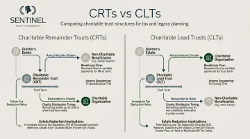 Charitable remainder trust versus charitable lead trust structure and beneficiary flow comparison