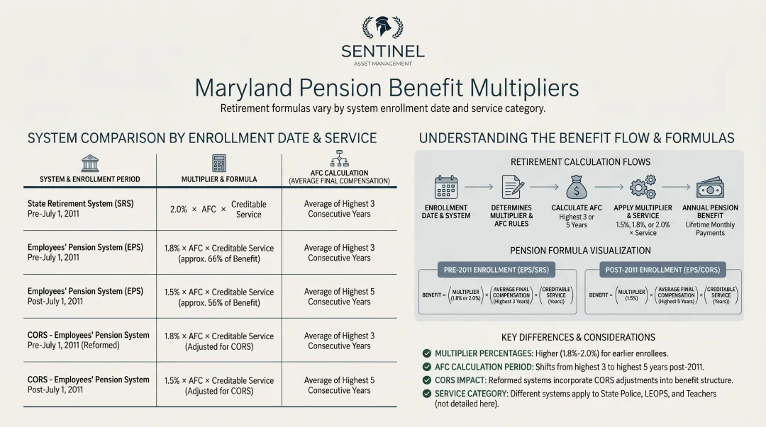 Maryland pension benefit multiplier comparison table across systems and enrollment dates