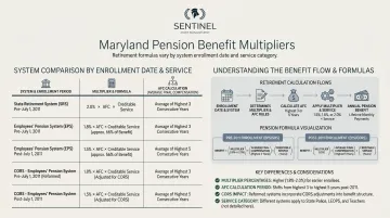 Maryland pension benefit multiplier comparison table across systems and enrollment dates
