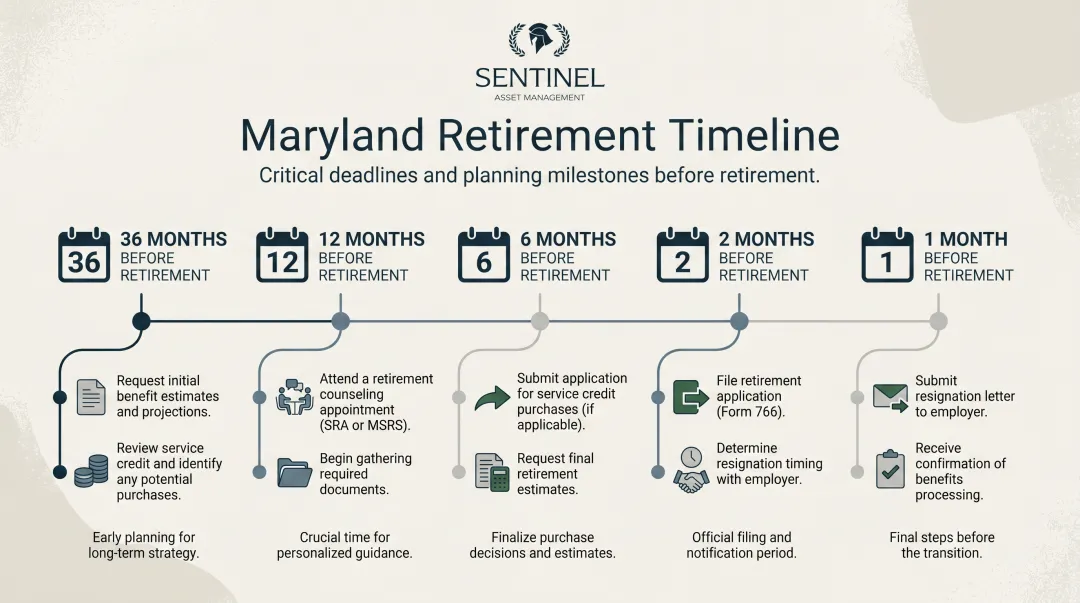 Maryland retirement planning timeline checklist from 36 months to one month before retirement