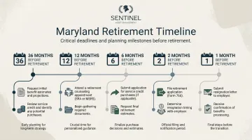 Maryland retirement planning timeline checklist from 36 months to one month before retirement