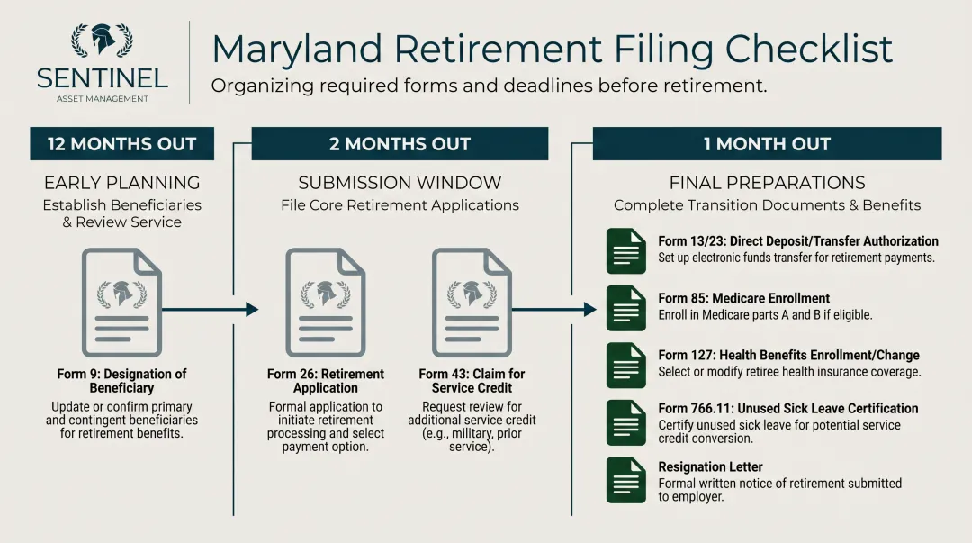 Maryland MSRPS retirement forms filing checklist organized by submission deadline timeline