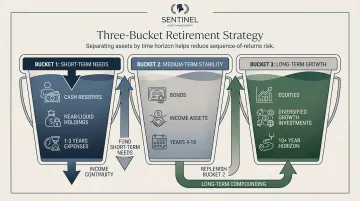 Three-bucket retirement withdrawal strategy dividing assets by time horizon