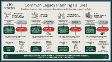 Four common legacy plan failure points with statistics and consequences infographic