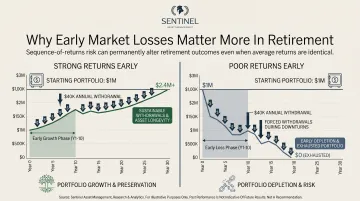 Sequence-of-returns risk comparison two retirees same portfolio different outcomes chart