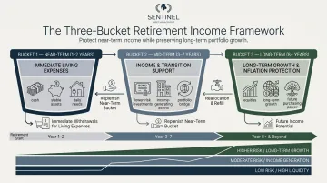 Three-bucket retirement income strategy short mid long-term asset allocation flow
