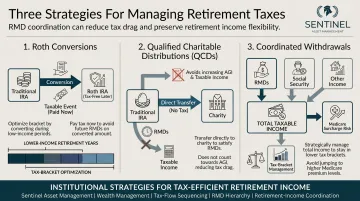 Three RMD tax management strategies Roth conversion QCD coordinated withdrawal comparison