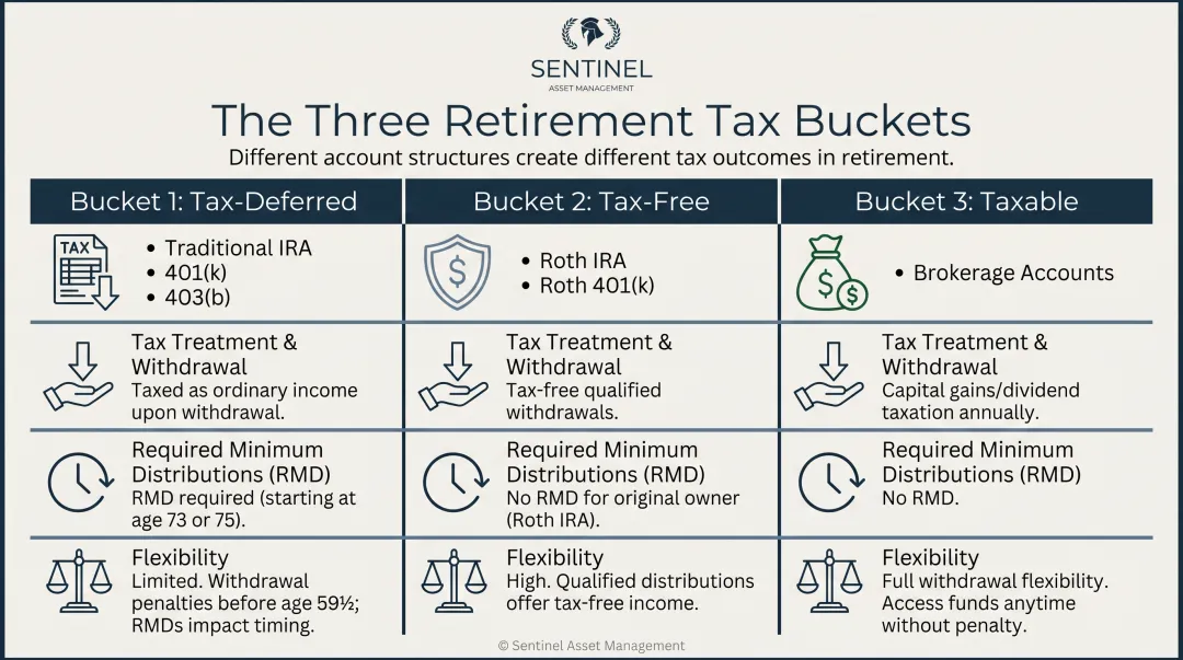 Three retirement tax bucket types accounts tax treatment and RMD requirements comparison