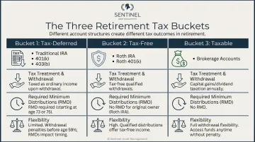 Three retirement tax bucket types accounts tax treatment and RMD requirements comparison