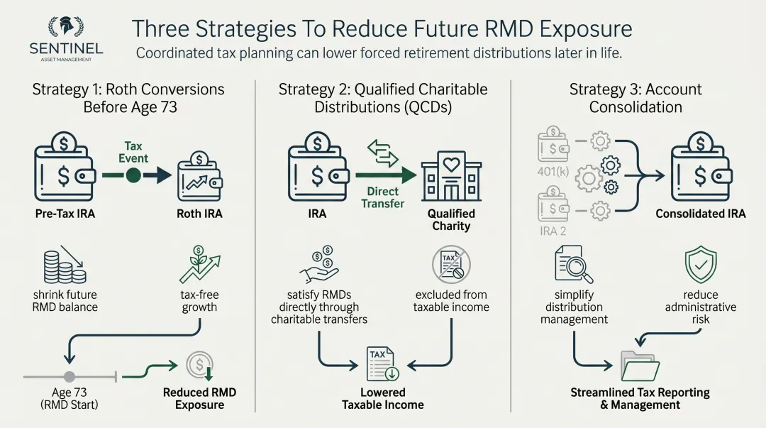 Three strategies to reduce required minimum distributions Roth conversions QCDs consolidation