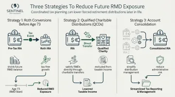 Three strategies to reduce required minimum distributions Roth conversions QCDs consolidation