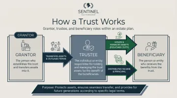 Three-role trust structure diagram showing grantor trustee and beneficiary relationships