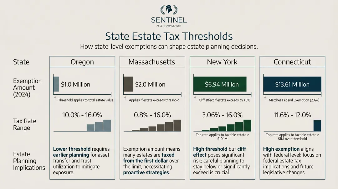 State estate tax exemption thresholds and rates comparison chart for Oregon Massachusetts New York Connecticut