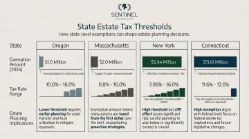 State estate tax exemption thresholds and rates comparison chart for Oregon Massachusetts New York Connecticut