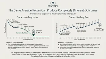 Two retirement portfolio scenarios comparing early losses versus early gains outcomes