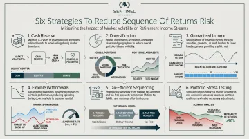 Six strategies to mitigate sequence of returns risk in retirement planning