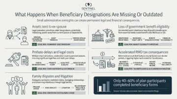 Five costly consequences of missing or outdated beneficiary designations warning infographic