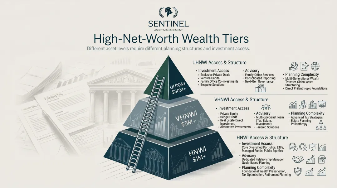 Three high-net-worth wealth tiers HNWI VHNWI UHNWI thresholds and investment access