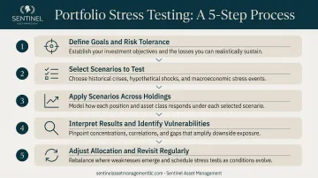 5-step portfolio stress testing process from goal setting to ongoing rebalancing