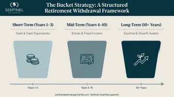 Retirement portfolio bucket strategy dividing cash bonds and equities by time horizon
