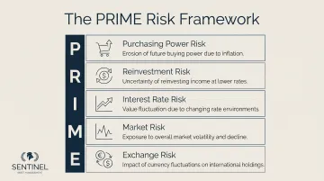 Sentinel PRIME risk framework five categories purchasing power reinvestment interest rate market exchange
