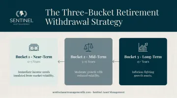Three-bucket retirement withdrawal strategy segmented by near mid and long-term time horizons