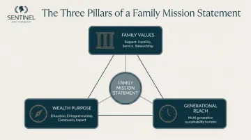 Three-component family mission statement framework for generational legacy planning
