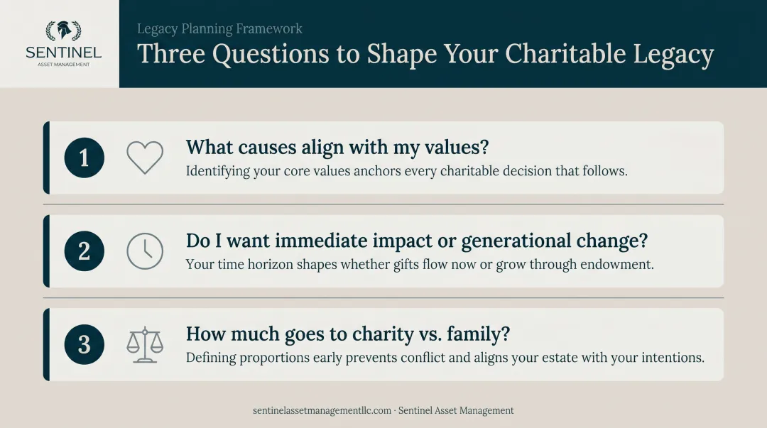 Three key questions framework for defining charitable legacy giving goals
