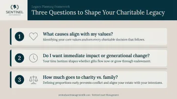 Three key questions framework for defining charitable legacy giving goals