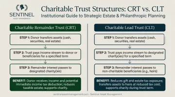 Charitable remainder trust versus charitable lead trust structure comparison infographic