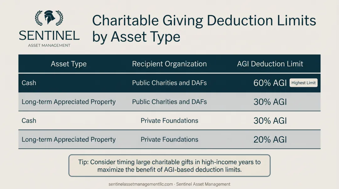Charitable giving income tax deduction AGI limits by asset type and organization comparison