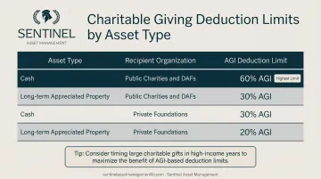 Charitable giving income tax deduction AGI limits by asset type and organization comparison