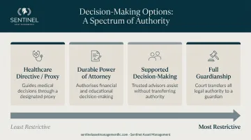 Four decision-making options for adults with disabilities least to most restrictive spectrum